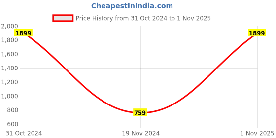 myntra.com IDK Olive Green Dress idk Price History Graph from 31 Oct 2024 to 1 Nov 2025