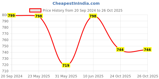 myntra.com IDK Printed Mandarin Collar Shirt Style Top idk Price History Graph from 20 Sep 2024 to 26 Oct 2025