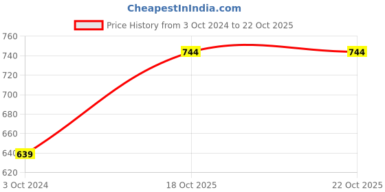 myntra.com IDK Striped Extended Sleeves Shirt Style Top idk Price History Graph from 3 Oct 2024 to 22 Oct 2025