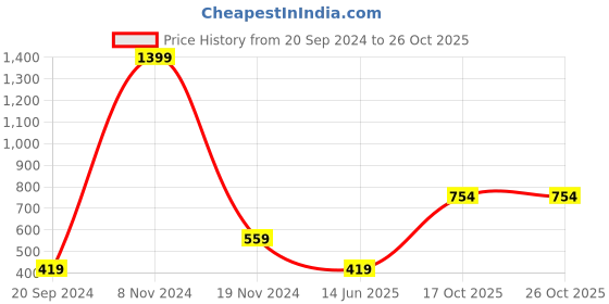 myntra.com IDK Typography Printed Cotton T-shirt idk Price History Graph from 20 Sep 2024 to 26 Oct 2025