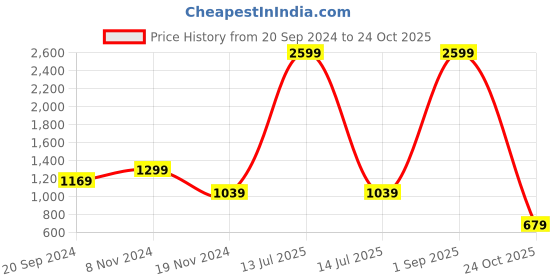 myntra.com IDK Women Cotton Above Knee A-Line Dress idk Price History Graph from 20 Sep 2024 to 24 Oct 2025