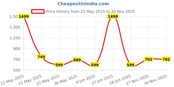 myntra.com IDK Women Floral Lightweight Crop Open Front Jacket idk Price History Graph from 21 May 2025 to 30 Nov 2025