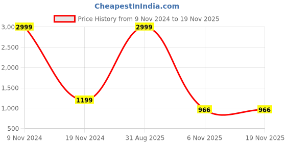 myntra.com IDK Women Lightweight Longline Open Front Jacket idk Price History Graph from 9 Nov 2024 to 17 Nov 2025