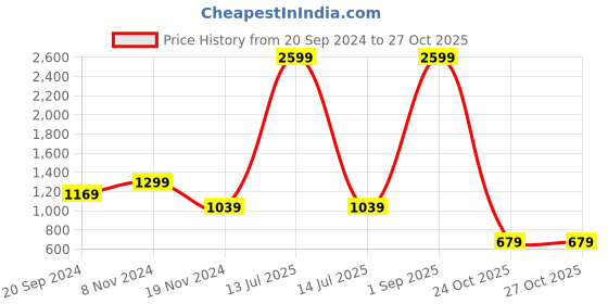 myntra.com IDK Women Solid A-Line Knee Length Dress idk Price History Graph from 20 Sep 2024 to 26 Oct 2025