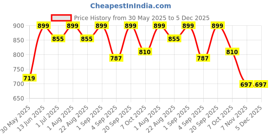 myntra.com IDOR Unisex Aviator Sunglasses with UV Protected Lens IDOR-2542-BLK idor Price History Graph from 30 May 2025 to 5 Dec 2025