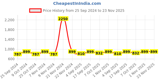 myntra.com IDOR Unisex Cateye Sunglasses with UV Protected Lens idor Price History Graph from 25 Sep 2024 to 23 Nov 2025