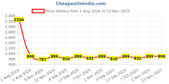 myntra.com IDOR Unisex Cateye Sunglasses with UV Protected Lens idor Price History Graph from 1 Aug 2024 to 23 Nov 2025