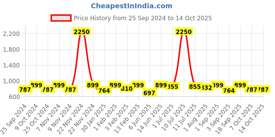 myntra.com IDOR Unisex Cateye Sunglasses with UV Protected Lens IDOR-16-GRY idor Price History Graph from 25 Sep 2024 to 13 Oct 2025