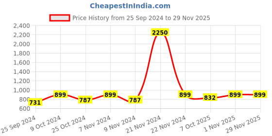myntra.com IDOR Unisex Cateye Sunglasses with UV Protected Lens IDOR-7418-C7 idor Price History Graph from 25 Sep 2024 to 28 Nov 2025