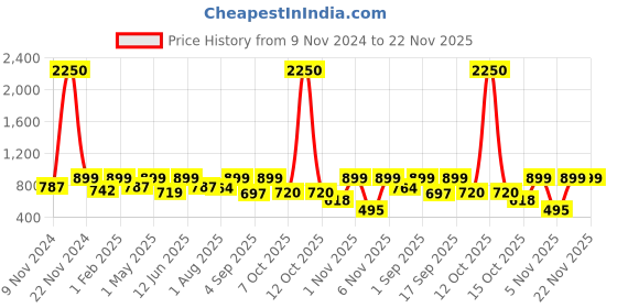 myntra.com IDOR Unisex Cateye Sunglasses with UV Protected Lens IDOR-8804-C6 idor Price History Graph from 9 Nov 2024 to 22 Nov 2025