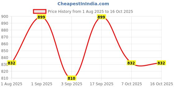 myntra.com IDOR Unisex Fashion Rectangle Sunglass with UV Protected Lens IDOR-2485-BRW idor Price History Graph from 1 Aug 2025 to 15 Oct 2025