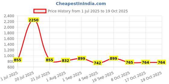 myntra.com IDOR Unisex Fashion Square Sunglass IDOR-2448-GRDBLU idor Price History Graph from 1 Jul 2025 to 18 Oct 2025