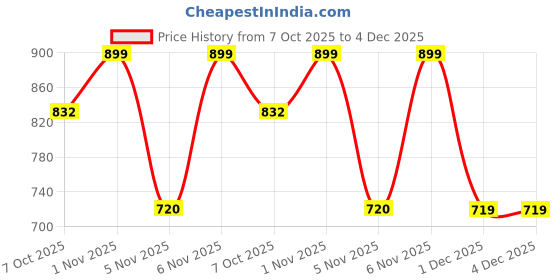 myntra.com IDOR Unisex Full Rim Square Sunglasses with UV Protected Lens IDOR-2524 idor Price History Graph from 7 Oct 2025 to 4 Dec 2025