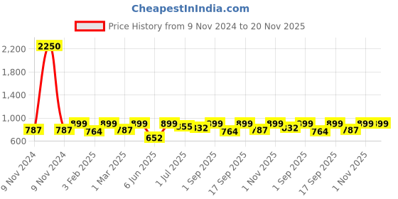 myntra.com IDOR Unisex Oval Sunglasses with Polarised and UV Protected Lens IDOR-3072-GRY idor Price History Graph from 9 Nov 2024 to 20 Nov 2025