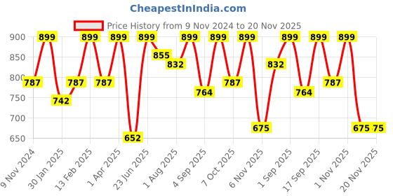 myntra.com IDOR Unisex Oval Sunglasses with Polarised and UV Protected Lens IDOR-3072-PNK idor Price History Graph from 9 Nov 2024 to 19 Nov 2025