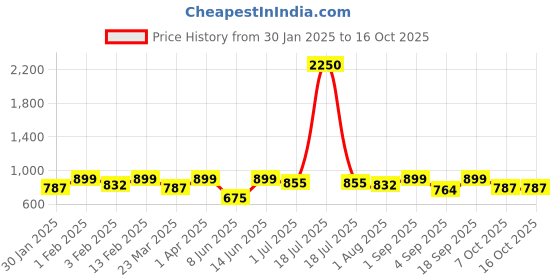myntra.com IDOR Unisex Oval Sunglasses with UV Protected Lens idor Price History Graph from 30 Jan 2025 to 15 Oct 2025