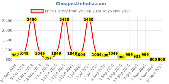 myntra.com IDOR Unisex Oval Sunglasses with UV Protected Lens idor Price History Graph from 25 Sep 2024 to 24 Nov 2025