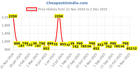 myntra.com IDOR Unisex Oval Sunglasses with UV Protected Lens idor Price History Graph from 21 Nov 2024 to 1 Dec 2025