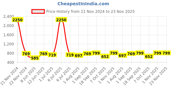 myntra.com IDOR Unisex Oversized Sunglasses with UV Protected Lens 2284-C2 idor Price History Graph from 21 Nov 2024 to 22 Nov 2025