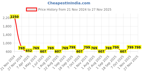 myntra.com IDOR Unisex Oversized Sunglasses with UV Protected Lens 2284-C4 idor Price History Graph from 21 Nov 2024 to 27 Nov 2025
