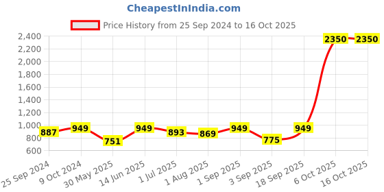 myntra.com IDOR Unisex Rectangle Sunglasses with Polarised Lens IDOR-98178-C7 idor Price History Graph from 25 Sep 2024 to 16 Oct 2025