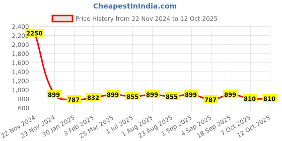 myntra.com IDOR Unisex Rectangle Sunglasses with UV Protected Lens idor Price History Graph from 22 Nov 2024 to 12 Oct 2025