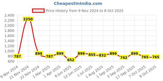 myntra.com IDOR Unisex Rectangle Sunglasses with UV Protected Lens idor Price History Graph from 9 Nov 2024 to 8 Oct 2025