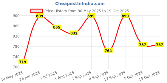 myntra.com IDOR Unisex Rectangle Sunglasses with UV Protected Lens idor Price History Graph from 30 May 2025 to 18 Oct 2025