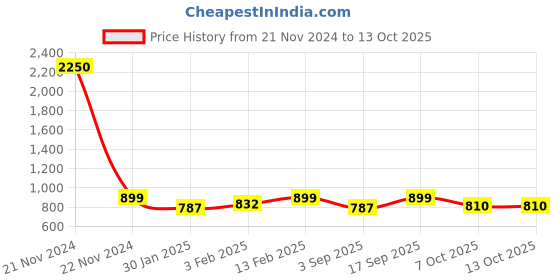 myntra.com IDOR Unisex Rectangle Sunglasses with UV Protected Lens IDOR-56045 idor Price History Graph from 21 Nov 2024 to 13 Oct 2025