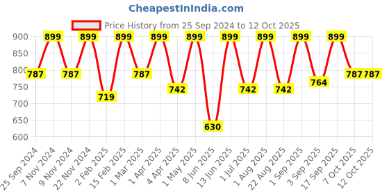 myntra.com IDOR Unisex Round Sunglasses with UV Protected Lens idor Price History Graph from 25 Sep 2024 to 12 Oct 2025