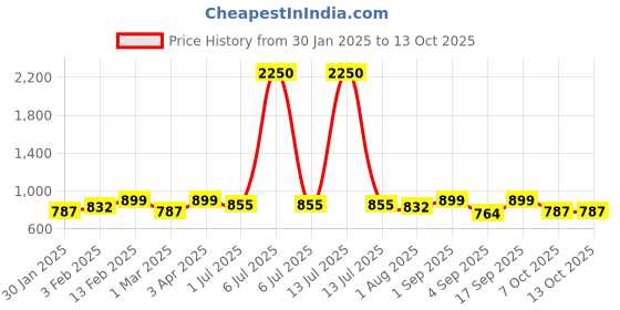 myntra.com IDOR Unisex Round Sunglasses with UV Protected Lens idor Price History Graph from 30 Jan 2025 to 12 Oct 2025