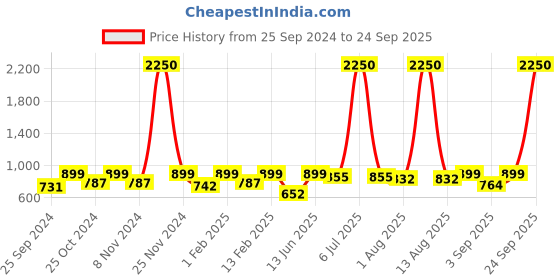 myntra.com IDOR Unisex Round Sunglasses with UV Protected Lens IDOR-3409-BLK idor Price History Graph from 25 Sep 2024 to 24 Sep 2025
