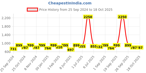 myntra.com IDOR Unisex Round Sunglasses with UV Protected Lens IDOR-3409-BLU idor Price History Graph from 25 Sep 2024 to 18 Oct 2025