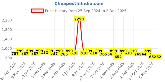 myntra.com IDOR Unisex Round Sunglasses With UV Protected Lens IDOR-3410-GD-BLK idor Price History Graph from 25 Sep 2024 to 2 Dec 2025