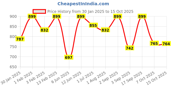 myntra.com IDOR Unisex Round Sunglasses with UV Protected Lens IDOR-56042 idor Price History Graph from 30 Jan 2025 to 15 Oct 2025