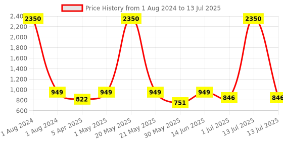 myntra.com IDOR Unisex Square Sunglasses with Polarised and UV Protected Lens idor Price History Graph from 1 Aug 2024 to 13 Jul 2025