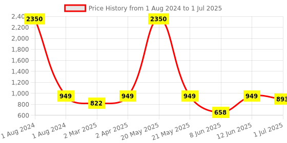 myntra.com IDOR Unisex Square Sunglasses with Polarised and UV Protected Lens idor Price History Graph from 1 Aug 2024 to 1 Jul 2025