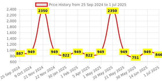 myntra.com IDOR Unisex Square Sunglasses with Polarised and UV Protected Lens idor Price History Graph from 25 Sep 2024 to 1 Jul 2025