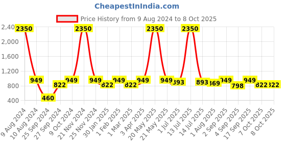 myntra.com IDOR Unisex Square Sunglasses with Polarised and UV Protected Lens idor Price History Graph from 9 Aug 2024 to 7 Oct 2025