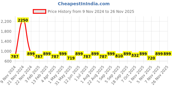 myntra.com IDOR Unisex Square Sunglasses with Polarised and UV Protected Lens IDOR-3106-C1 idor Price History Graph from 9 Nov 2024 to 24 Nov 2025
