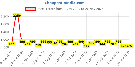 myntra.com IDOR Unisex Square Sunglasses with Polarised and UV Protected Lens IDOR-3106-C3 idor Price History Graph from 9 Nov 2024 to 20 Nov 2025
