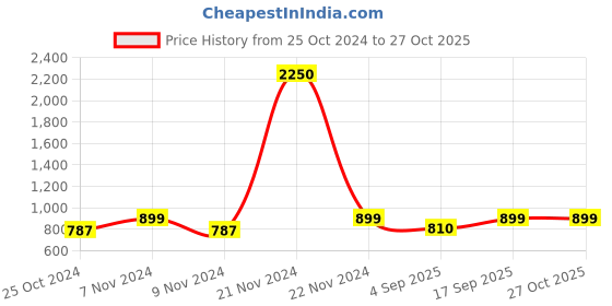 myntra.com IDOR Unisex Square Sunglasses with Polarised and UV Protected Lens IDOR-3112-C1 idor Price History Graph from 25 Oct 2024 to 27 Oct 2025