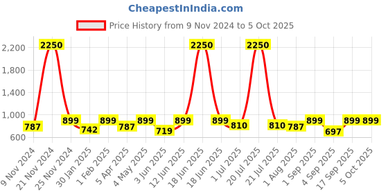 myntra.com IDOR Unisex Square Sunglasses with Polarised and UV Protected Lens IDOR-3112-C2 idor Price History Graph from 9 Nov 2024 to 4 Oct 2025
