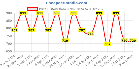 myntra.com IDOR Unisex Square Sunglasses with Polarised and UV Protected Lens IDOR-3112-C3 idor Price History Graph from 9 Nov 2024 to 7 Oct 2025