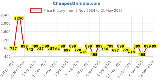 myntra.com IDOR Unisex Square Sunglasses with Polarised and UV Protected Lens IDOR-3120-C2 idor Price History Graph from 9 Nov 2024 to 21 Nov 2025