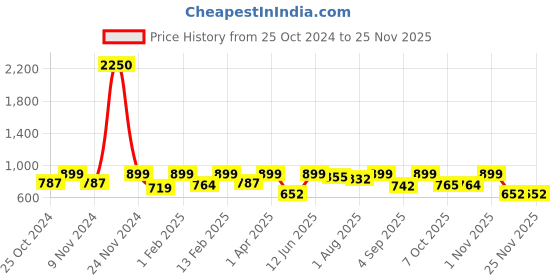 myntra.com IDOR Unisex Square Sunglasses with Polarised and UV Protected Lens IDOR-3129-C3 idor Price History Graph from 25 Oct 2024 to 25 Nov 2025