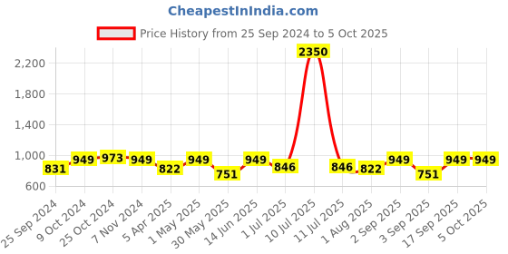 myntra.com IDOR Unisex Square Sunglasses with Polarised and UV Protected Lens IDOR-98175-C6 idor Price History Graph from 25 Sep 2024 to 4 Oct 2025
