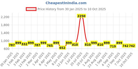 myntra.com IDOR Unisex Square Sunglasses with Polarised Lens idor Price History Graph from 30 Jan 2025 to 9 Oct 2025
