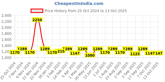 myntra.com IDOR Unisex Square Sunglasses with Polarised Lens idor Price History Graph from 25 Oct 2024 to 13 Oct 2025