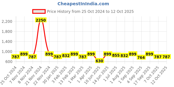 myntra.com IDOR Unisex Square Sunglasses with Polarised Lens IDOR-58459-C1 idor Price History Graph from 25 Oct 2024 to 12 Oct 2025